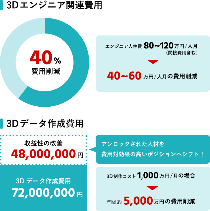 費用グラフ